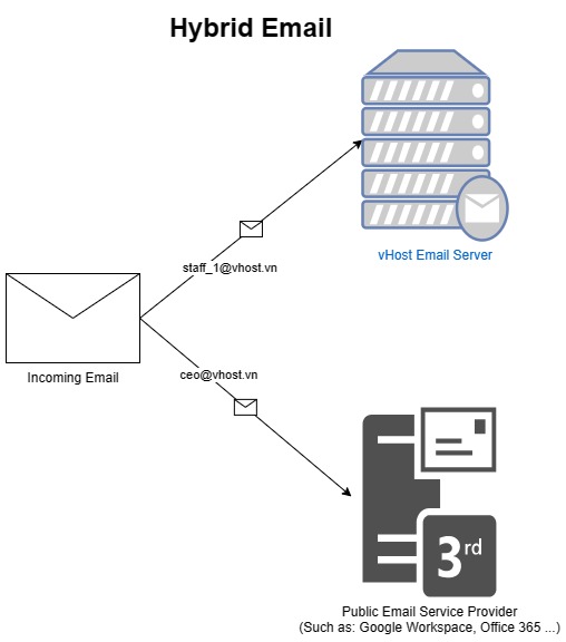 Hybrid Email